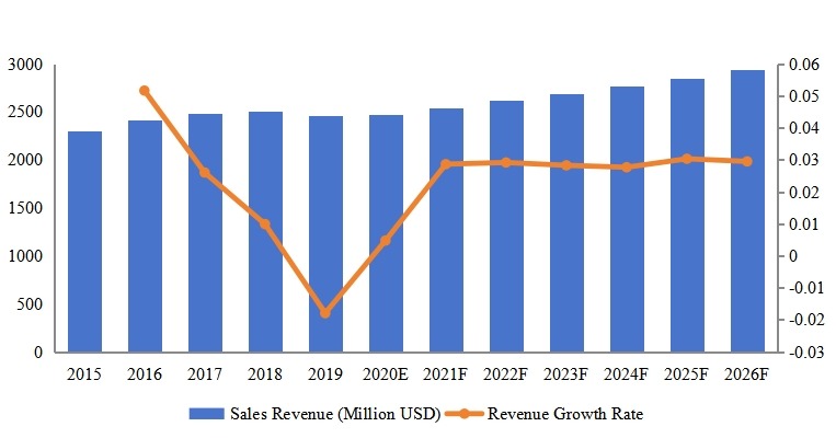 北美腳手架收入同比(2016-2027年)&(百萬美元) 北美腳手架收入同比(2016-2027年)&(百萬美元)