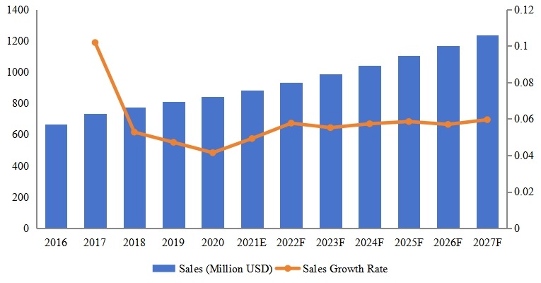 中東和非洲腳手架收入同比(2016-2027年)&(百萬美元) 中東和非洲腳手架收入同比(2016-2027年)&(百萬美元)