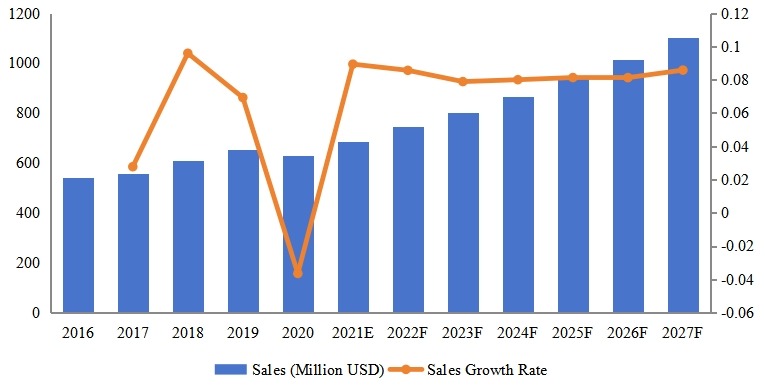 南美腳手架收入同比(2016-2027年)&(百萬美元) 南美腳手架收入同比(2016-2027年)&(百萬美元)