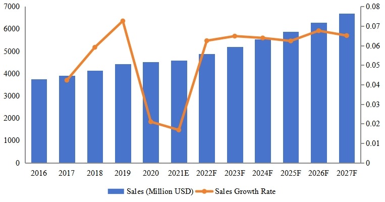亞太腳手架收入同比(2016-2027年)&(百萬美元) 亞太腳手架收入同比(2016-2027年)&(百萬美元)