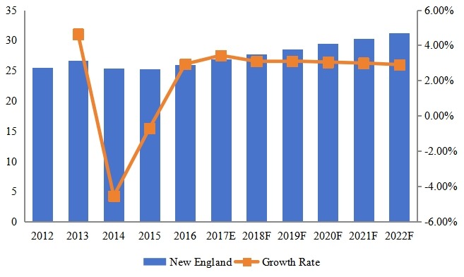 新英格蘭泳裝腳蹼收入(百萬美元)和增長率(2012-2022) 新英格蘭泳裝腳蹼收入(百萬美元)和增長率(2012-2022)