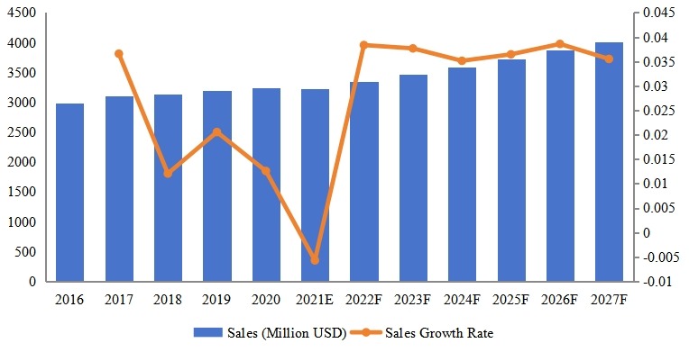 歐洲腳手架收入同比(2016-2027年)&(百萬美元) 歐洲腳手架收入同比(2016-2027年)&(百萬美元)