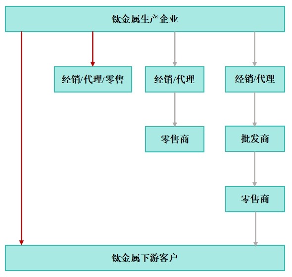 鈦合金生產(chǎn)企業(yè)渠道層級選擇圖 鈦合金生產(chǎn)企業(yè)渠道層級選擇圖