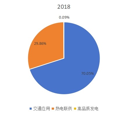 全球2018年燃料電池不同應(yīng)用領(lǐng)域消費(fèi)量(MWs)市場份額 全球2018年燃料電池不同應(yīng)用領(lǐng)域消費(fèi)量(MWs)市場份額