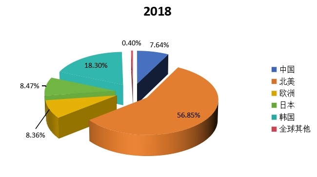 2018年全球主要地區(qū)燃料電池產(chǎn)值(百萬元)市場份額 2018年全球主要地區(qū)燃料電池產(chǎn)值(百萬元)市場份額