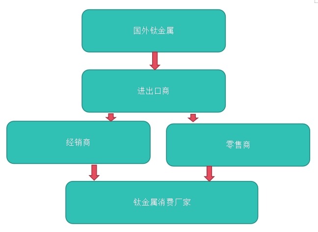 歐美日等地區(qū)鈦合金銷售渠道 歐美日等地區(qū)鈦合金銷售渠道