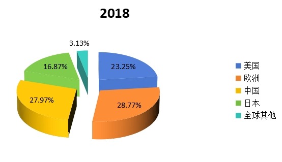 2018年全球主要地區(qū)鈦合金產(chǎn)值市場份額