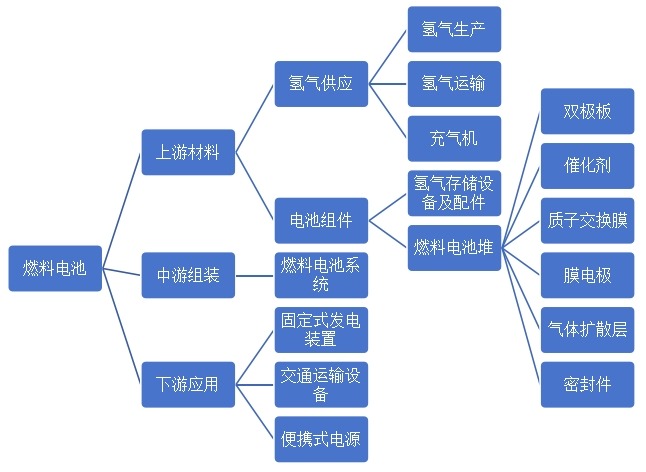 燃料電池產(chǎn)業(yè)鏈圖 燃料電池產(chǎn)業(yè)鏈圖