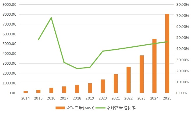 全球市場燃料電池產(chǎn)量(MWs)及增長率(2014-2025年) 全球市場燃料電池產(chǎn)量(MWs)及增長率(2014-2025年)