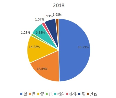 2018年全球不同類型鈦合金產(chǎn)量市場份額