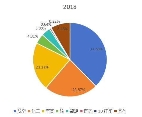 全球2018年鈦合金不同應(yīng)用領(lǐng)域消費量市場份額