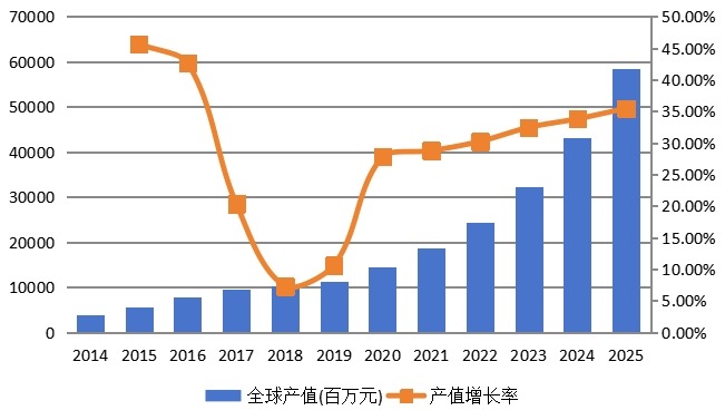 全球市場燃料電池產(chǎn)值(百萬元)及增長率(2014-2025年) 全球市場燃料電池產(chǎn)值(百萬元)及增長率(2014-2025年)