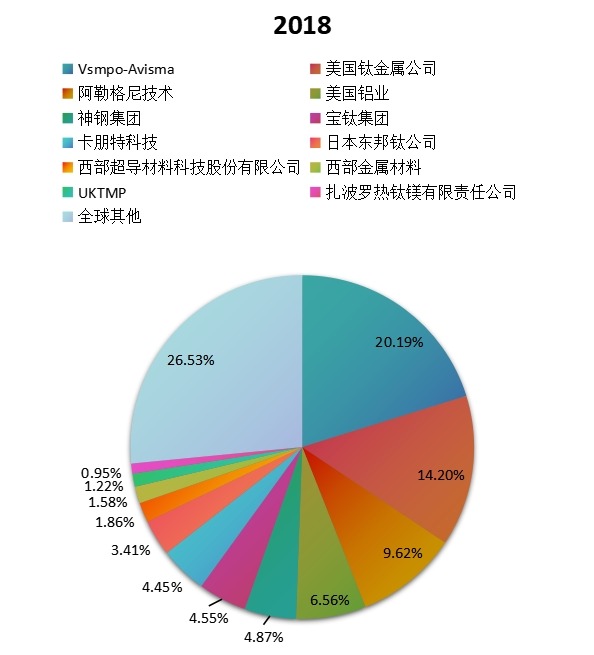 全球市場鈦合金主要廠商2018年產(chǎn)值市場份額列表