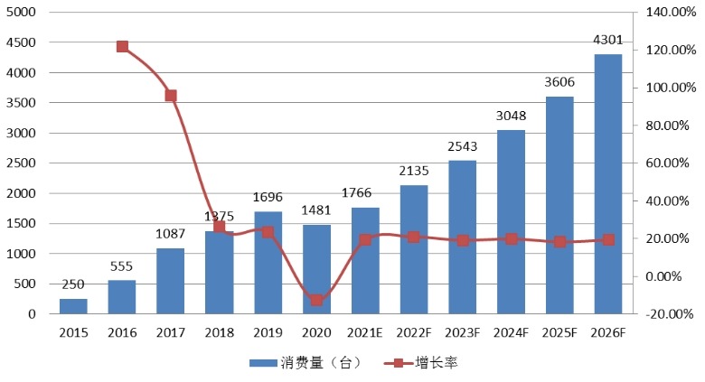 中國3D打印假牙產(chǎn)銷狀況及產(chǎn)銷率 (2015-2026年) 中國3D打印假牙產(chǎn)銷狀況及產(chǎn)銷率 (2015-2026年)