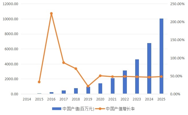 中國市場燃料電池產(chǎn)值(百萬元)及增長率(2014-2025年) 中國市場燃料電池產(chǎn)值(百萬元)及增長率(2014-2025年)