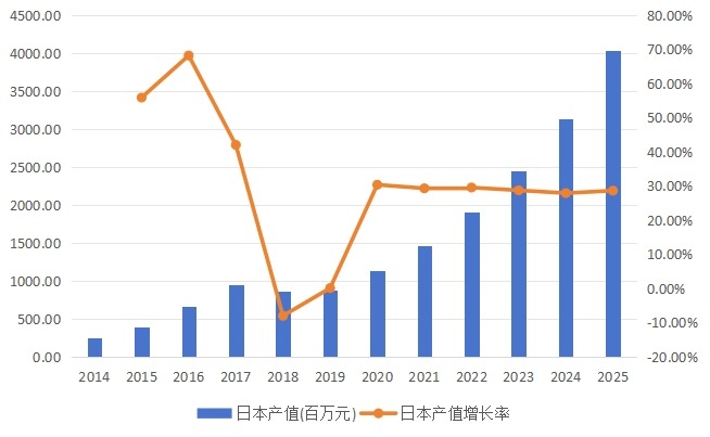 日本市場燃料電池2014-2025年產(chǎn)值(百萬元)及增長率 日本市場燃料電池2014-2025年產(chǎn)值(百萬元)及增長率