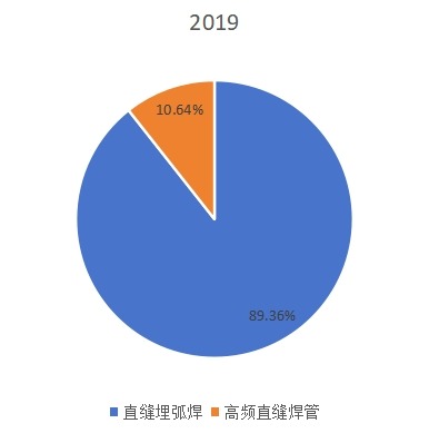 2019年海洋油氣鋼管不同類(lèi)型鋼管市場(chǎng)占比