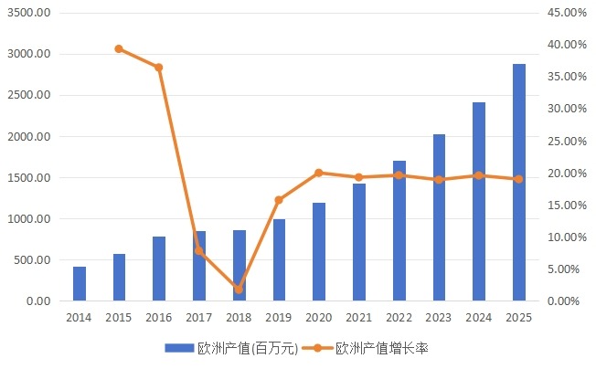 歐洲市場燃料電池2014-2025年產(chǎn)值(百萬元)及增長率 歐洲市場燃料電池2014-2025年產(chǎn)值(百萬元)及增長率