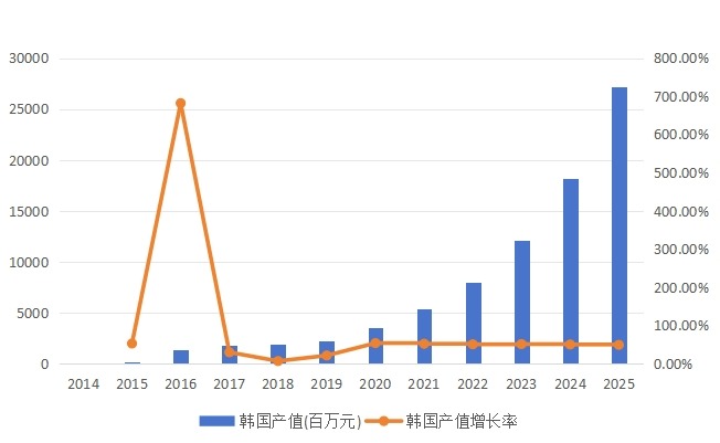 韓國市場燃料電池2014-2025年產(chǎn)值(百萬元)及增長率 韓國市場燃料電池2014-2025年產(chǎn)值(百萬元)及增長率