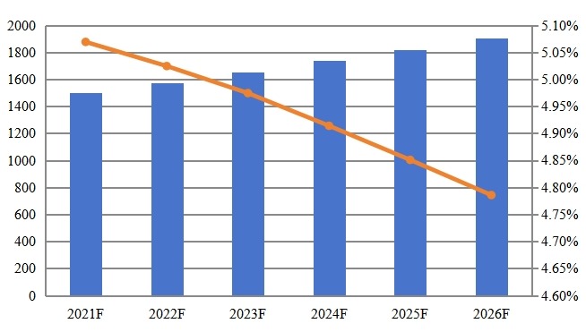 2021-2026年全球海洋油氣鋼管市場總量（千噸）