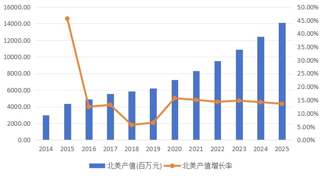 美國市場燃料電池2014-2025年產(chǎn)值(百萬元)及增長率 美國市場燃料電池2014-2025年產(chǎn)值(百萬元)及增長率