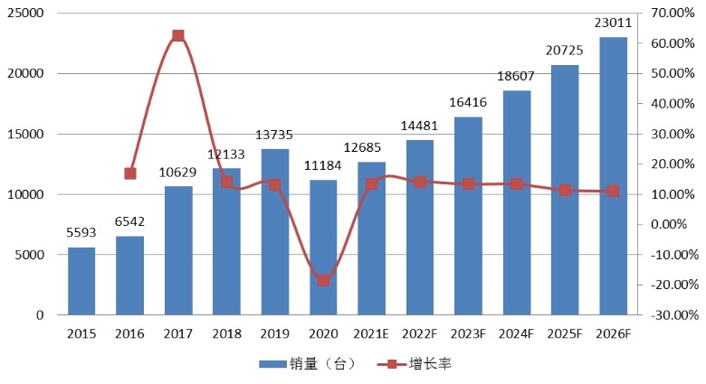 全球3D打印假牙產(chǎn)銷狀況及產(chǎn)銷率 (2015-2026年) 全球3D打印假牙產(chǎn)銷狀況及產(chǎn)銷率 (2015-2026年)