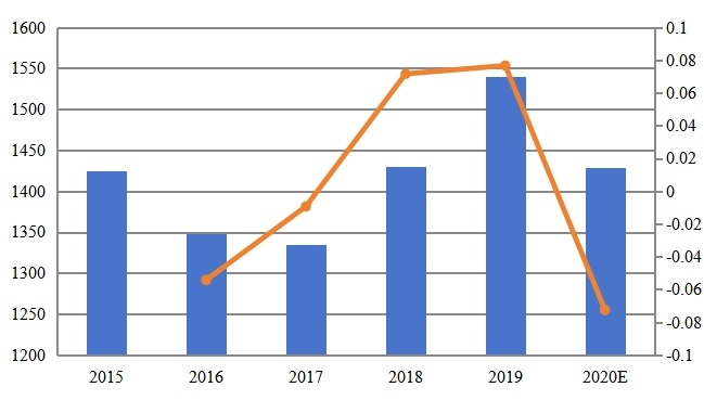2015-2020年全球海洋油氣鋼管市場總量（千噸）