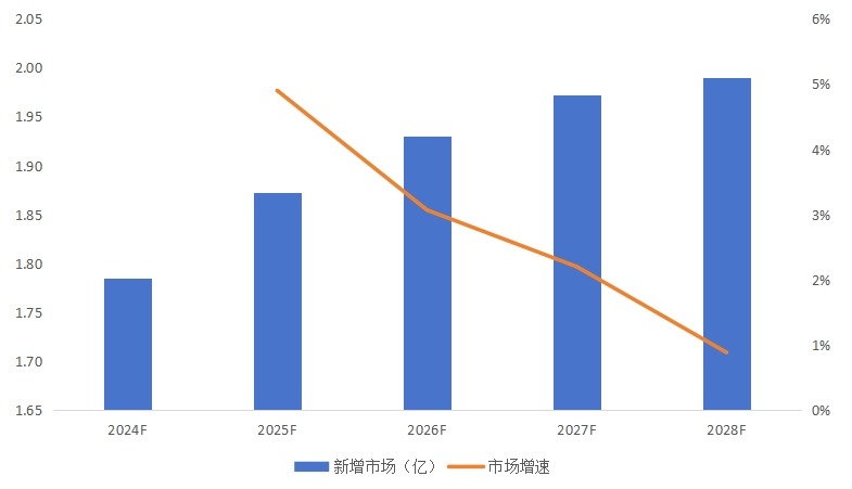 全國科研配套運輸車行業(yè)新增市場與市場增速