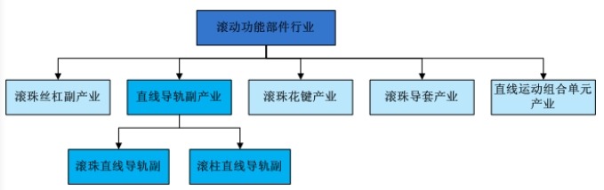 直線導(dǎo)軌所屬行業(yè)示意圖 直線導(dǎo)軌所屬行業(yè)示意圖