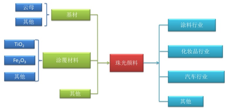 珠光顏料產(chǎn)業(yè)鏈結(jié)構圖
