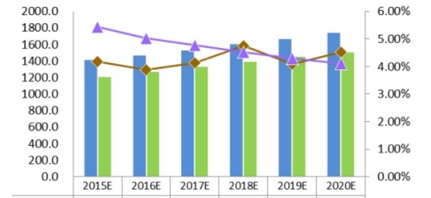 2015-2020 全球直線導(dǎo)軌產(chǎn)能產(chǎn)量預(yù)測 2015-2020 全球直線導(dǎo)軌產(chǎn)能產(chǎn)量預(yù)測