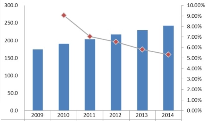 2009-2014日本直線導軌消費量和增長率