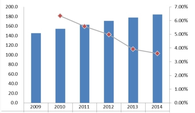 2009-2014美國直線導軌消費量和增長率