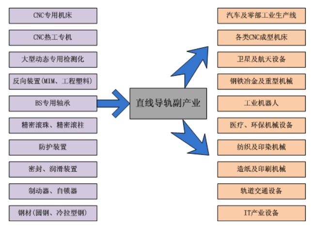 直線導(dǎo)軌產(chǎn)業(yè)鏈結(jié)構(gòu)圖 直線導(dǎo)軌產(chǎn)業(yè)鏈結(jié)構(gòu)圖