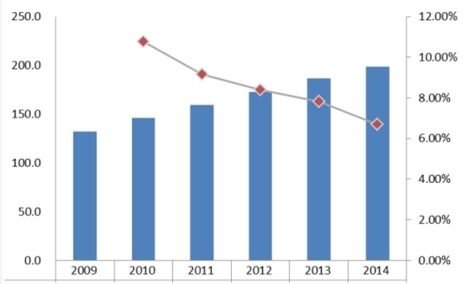 2009-2014臺灣直線導軌消費量和增長率