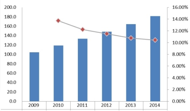 2009-2014 中國直線導軌消費量和增長率
