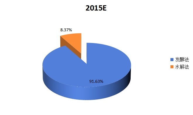 2015年組氨酸不同工藝產(chǎn)品產(chǎn)量分析