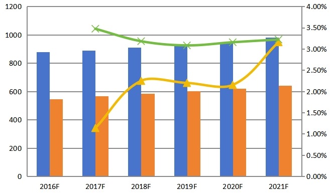 2016-2021年中國組氨酸產(chǎn)能(噸) 產(chǎn)量(噸)預測 2016-2021年中國組氨酸產(chǎn)能(噸) 產(chǎn)量(噸)預測