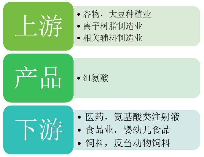 組氨酸產業(yè)鏈結構圖 組氨酸產業(yè)鏈結構圖
