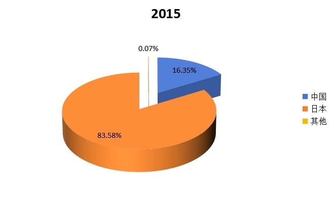 2015年全球組氨酸主要地區(qū)產(chǎn)值份額