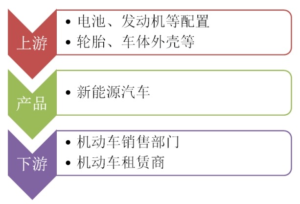新能源汽車產(chǎn)業(yè)鏈結(jié)構(gòu)圖 新能源汽車產(chǎn)業(yè)鏈結(jié)構(gòu)圖