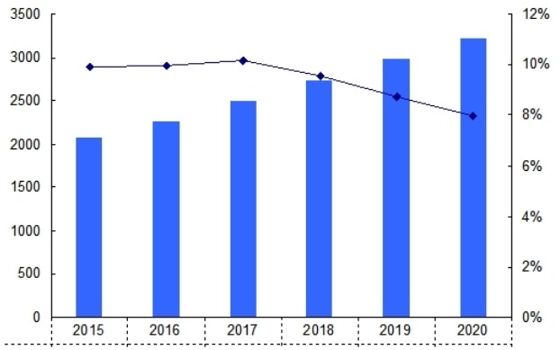 2015-2020年中國眼壓計需求量（臺）及增長率
