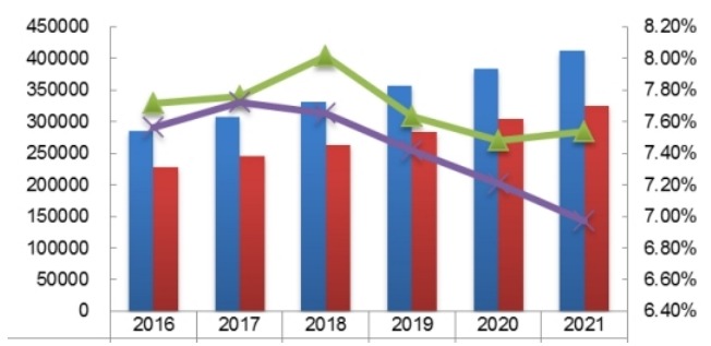 全球2016-2021年一次性手套產(chǎn)能產(chǎn)量(百萬只)及增長率 全球2016-2021年一次性手套產(chǎn)能產(chǎn)量(百萬只)及增長率