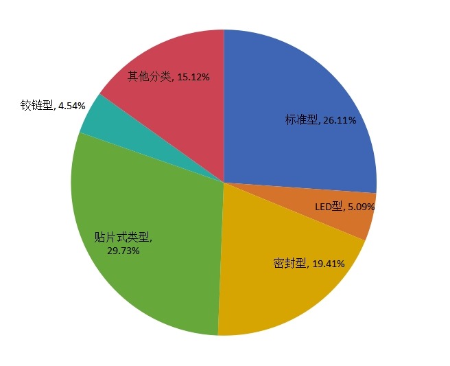 2015年全球不同種類輕觸開關產量市場份額 2015年全球不同種類輕觸開關產量市場份額