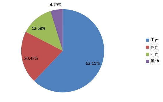 2015E 全球形狀記憶合金產量市場份額分地區(qū) 2015E 全球形狀記憶合金產量市場份額分地區(qū)