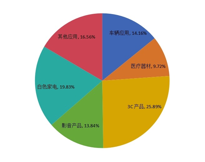 全球2015年輕觸開關不同應用領域銷量市場份額 全球2015年輕觸開關不同應用領域銷量市場份額