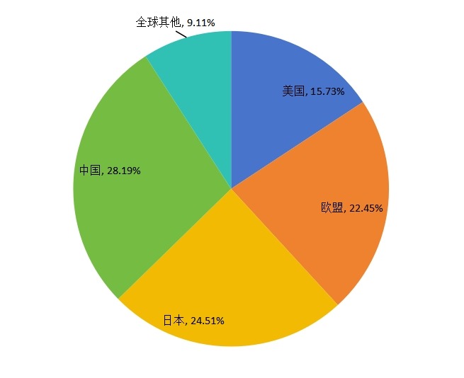 2015年全球主要地區(qū)產量市場份額 2015年全球主要地區(qū)產量市場份額