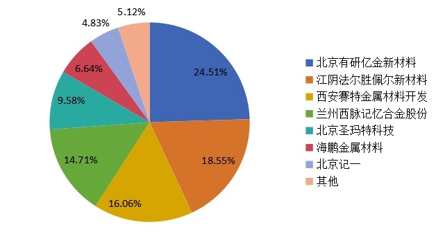2015E年中國主流企業(yè)產量市場份額 2015E年中國主流企業(yè)產量市場份額