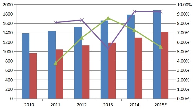 2010-2015年全球形狀記憶合金產(chǎn)能產(chǎn)量及增長(zhǎng)率 2010-2015年全球形狀記憶合金產(chǎn)能產(chǎn)量及增長(zhǎng)率