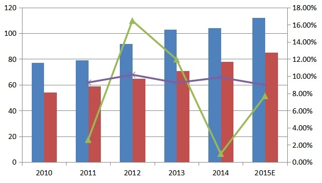 2010-2015年中國形狀記憶合金產(chǎn)能產(chǎn)量及增長率 2010-2015年中國形狀記憶合金產(chǎn)能產(chǎn)量及增長率